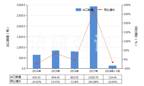 2014-2018年3月中國(guó)非零售與棉混紡其他合纖短纖紗線(混紡指按重量計(jì)其他合成纖維短纖含量在85%以下)(HS55099200)出口量及增速統(tǒng)計(jì)
